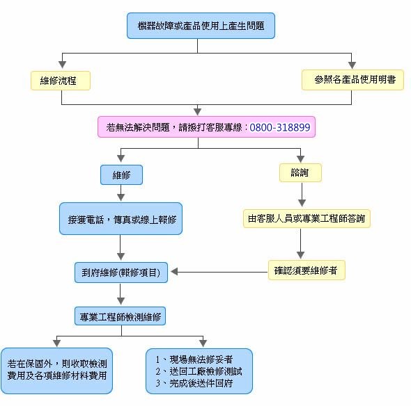 日立服務站流程